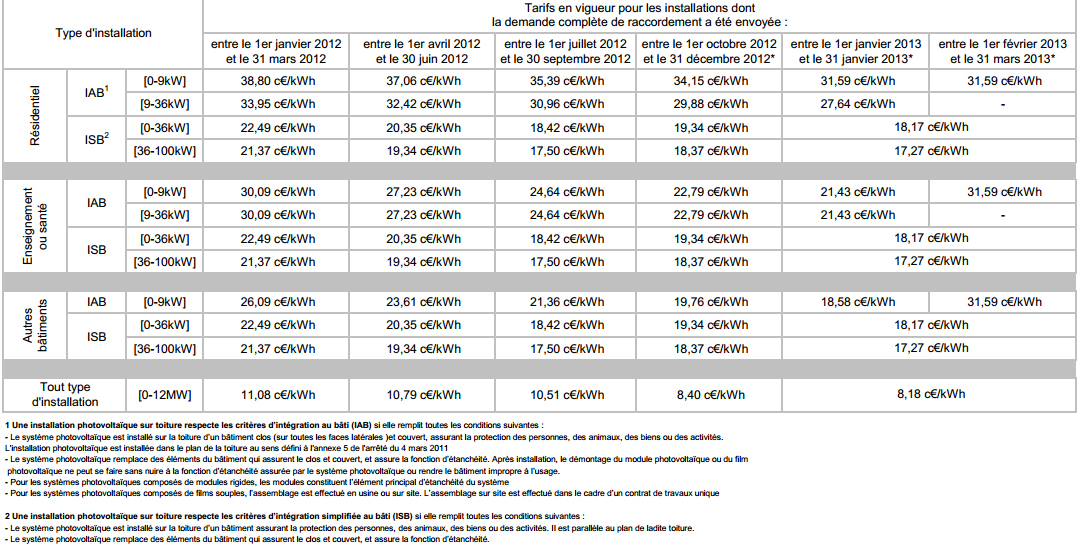 découvrez les tarifs des panneaux photovoltaïques (pv) et optimisez votre investissement dans l'énergie solaire. profitez de nos conseils et de nos estimations pour choisir la solution la plus économique et écologique.