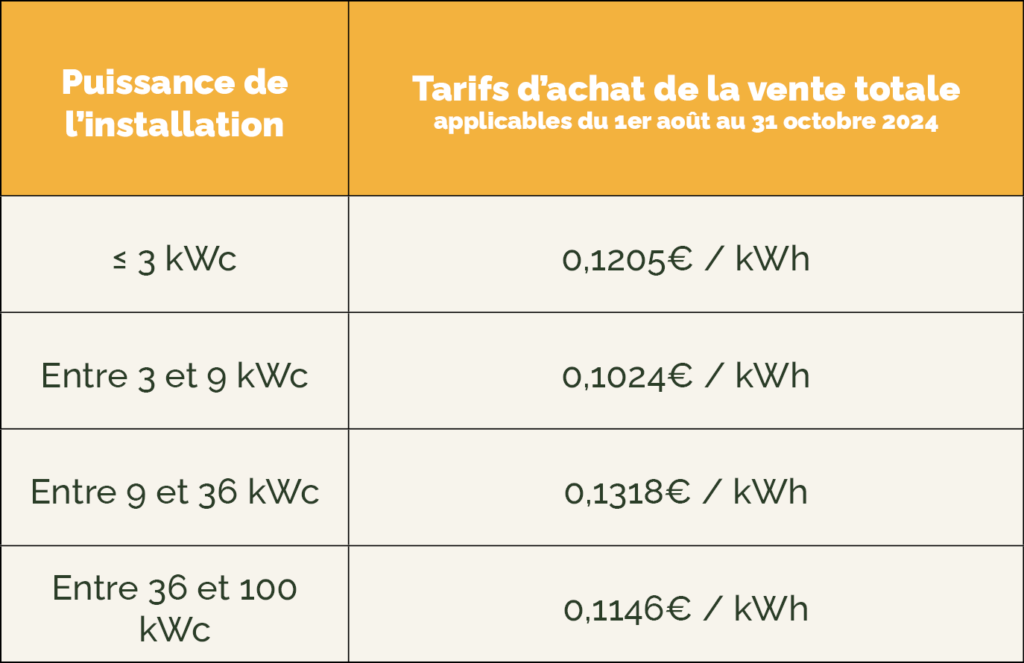découvrez les tarifs de rachat pour l'énergie photovoltaïque en 2025. informez-vous sur les nouvelles réglementations, les conditions d'obtention et les avantages financiers associés à l'installation de panneaux solaires. profitez d'opportunités de rentabilité améliorées pour votre investissement vert.