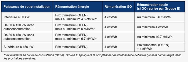 découvrez les tarifs de rachat pour l'énergie photovoltaïque en 2025. renseignez-vous sur les opportunités financières et les aides disponibles pour rentabiliser votre investissement en énergie solaire.