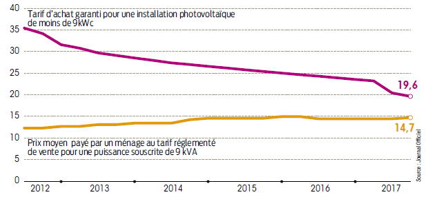 découvrez les tarifs de rachat pour l'énergie photovoltaïque en france. informez-vous sur les différentes offres, les démarches à suivre et les avantages financiers disponibles pour valoriser votre production d'énergie solaire.