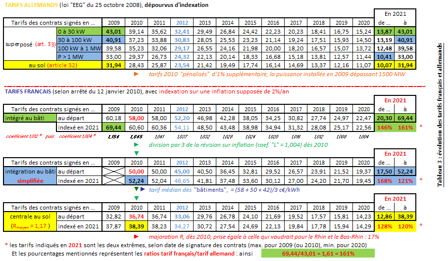 découvrez les tarifs de rachat de photovoltaïque pour l'année 2011. informez-vous sur les conditions et les montant de rachat pour optimiser votre production d'énergie solaire.