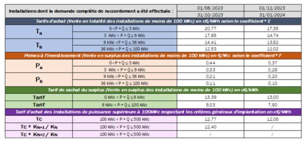 découvrez les tarifs de rachat des panneaux photovoltaïques en 2025. cette guide complète vous informe sur les nouvelles réglementations, les tarifs en vigueur et les opportunités pour maximiser votre investissement dans l'énergie solaire.