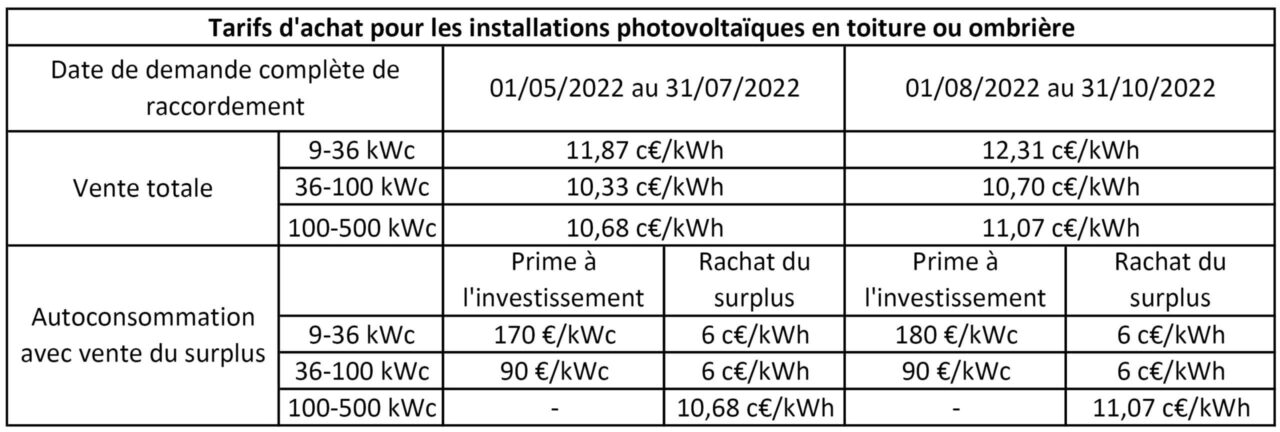 découvrez les tarifs de rachat pour l'énergie photovoltaïque en 2025. informez-vous sur les opportunités d'investissement et les aides disponibles pour maximiser votre retour sur investissement et contribuer à la transition énergétique.