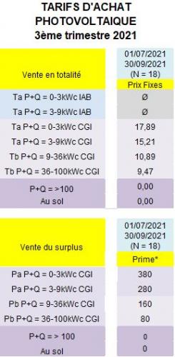 découvrez les tarifs de rachat de l'énergie solaire photovoltaïque en 2025 et bénéficiez d'informations essentielles pour optimiser vos contrats et investissements. restez informé des évolutions et des opportunités pour votre installation pv.