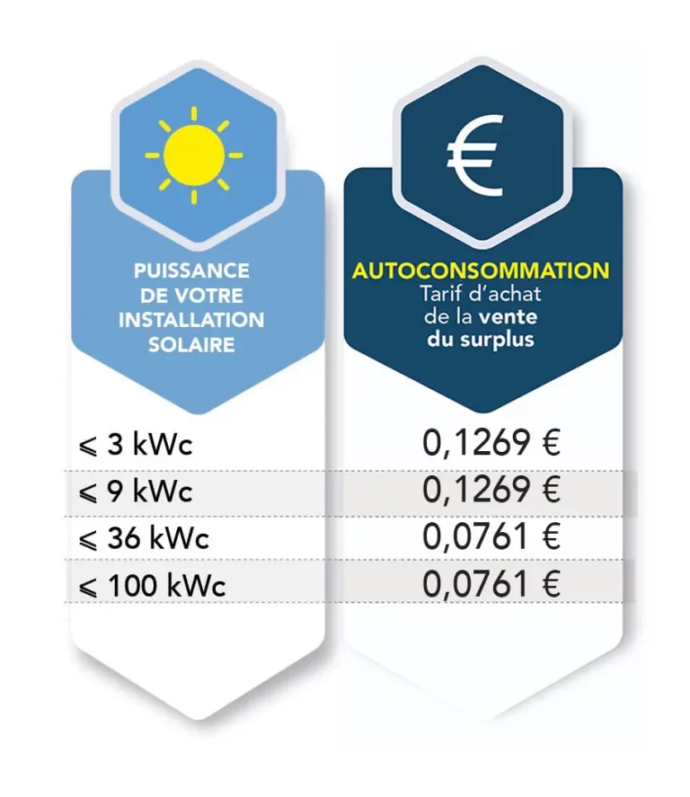 découvrez les tarifs de rachat de l'énergie photovoltaïque en 2025. informez-vous sur les normes en vigueur et les opportunités d'investissement dans l'énergie renouvelable pour maximiser vos gains.