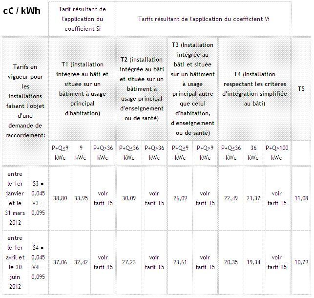 découvrez nos tarifs compétitifs pour le t4 pv, adaptés à vos besoins en matière d'énergie solaire. profitez d'une solution économique et écologique pour valoriser votre habitat tout en réduisant vos factures d'électricité.