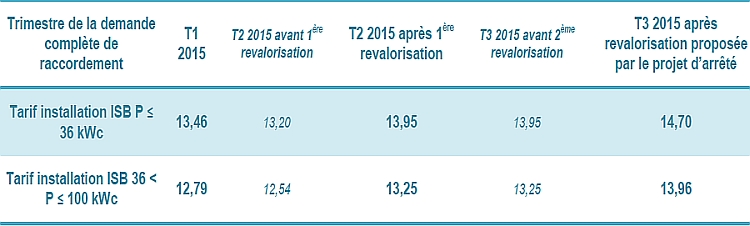 découvrez nos tarifs compétitifs pour les t4 pv, adapté à vos besoins énergétiques. obtenez des informations détaillées sur les coûts, les avantages et les solutions photovoltaïques personnalisées.