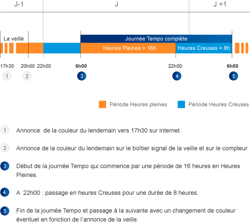 découvrez tout ce qu'il faut savoir sur le tempo edf : principe, fonctionnement et avantages de ce tarif électrique renouvelable. adoptez une consommation énergétique intelligente et économisez sur votre facture d'électricité.