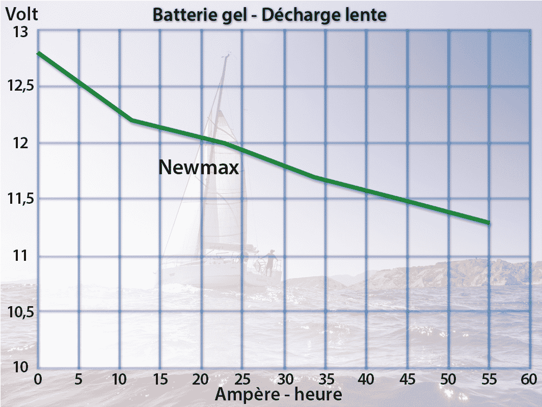 découvrez tout sur les batteries gel : leurs caractéristiques, avantages et inconvénients, ainsi que des conseils pour maintenir une tension optimale. optimisez la durée de vie de votre batterie et assurez-vous de son efficacité pour vos appareils.