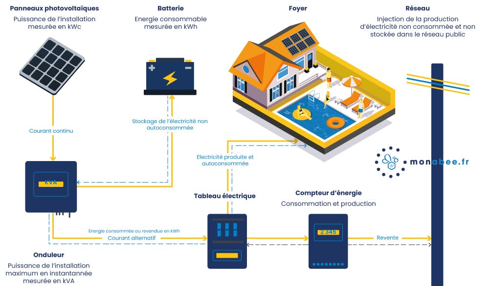découvrez notre guide complet sur le test des onduleurs photovoltaïques. apprenez à évaluer leur performance, à identifier les problèmes potentiels et à maximiser l'efficacité de votre installation solaire.