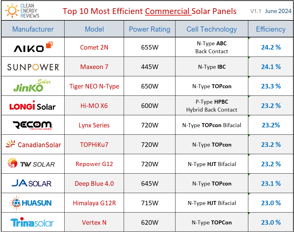 découvrez notre sélection des 10 meilleurs fabricants de panneaux photovoltaïques pour 2025. explorez les innovations, la qualité et les performances de ces leaders du secteur qui transforment l'énergie solaire.