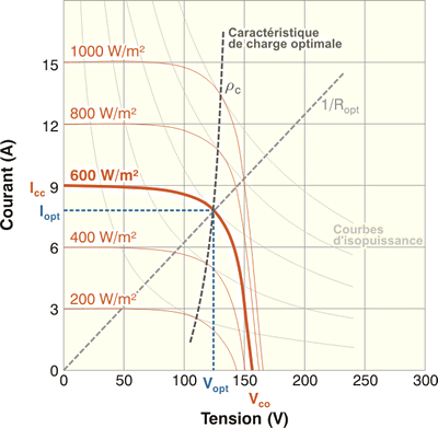 découvrez notre service de correction pour les travaux pratiques en photovoltaïque. améliorez vos compétences, optimisez vos installations et garantissez des performances maximales grâce à nos conseils d'experts.