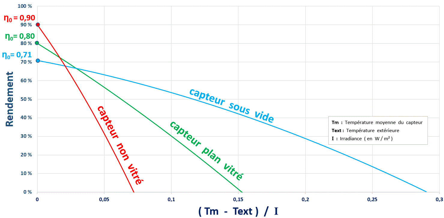 découvrez les différents types de capteurs solaires utilisés pour capturer l'énergie du soleil, leurs caractéristiques, avantages et applications pour optimiser votre consommation d'énergie et réduire votre empreinte carbone.