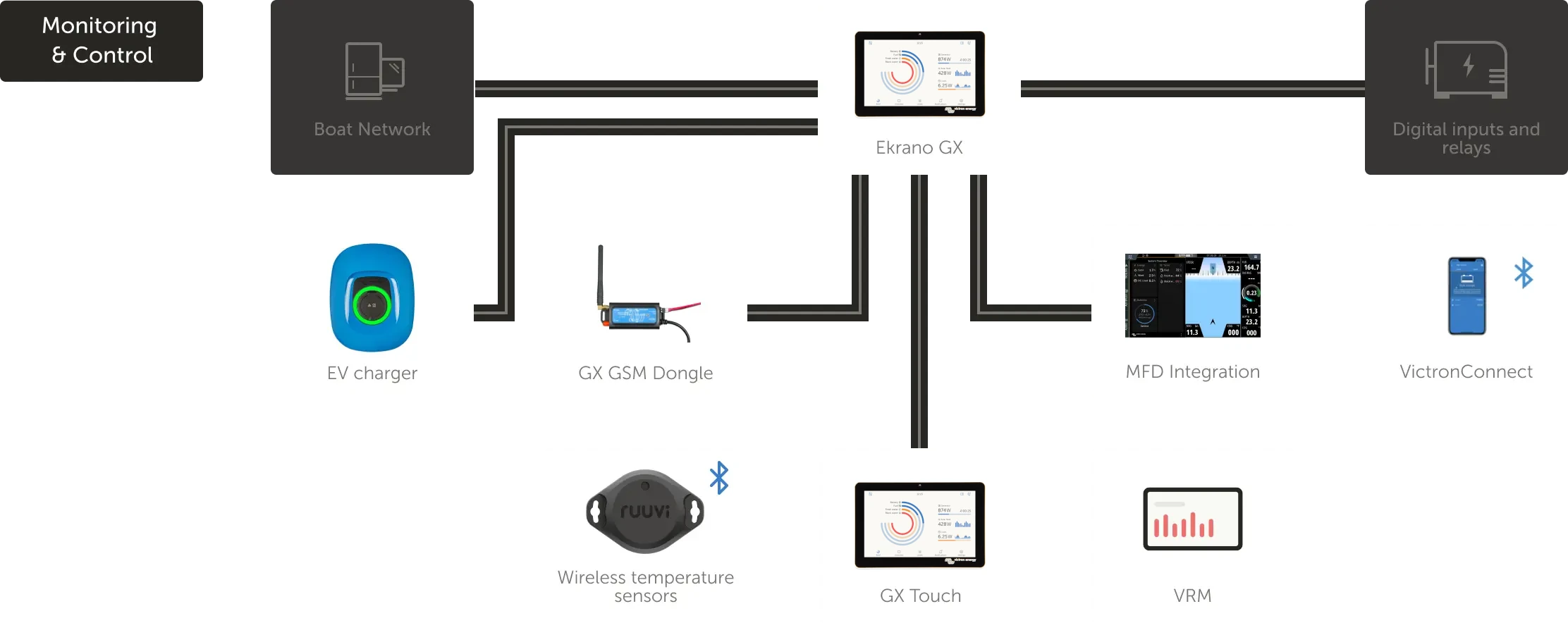 découvrez le victron vrm, une plateforme de gestion à distance pour surveiller et contrôler vos systèmes d'énergie de manière efficace. profitez d'une visualisation en temps réel des performances, d'alertes personnalisées et d'une analyse approfondie pour optimiser votre installation, que ce soit pour un usage résidentiel ou professionnel.