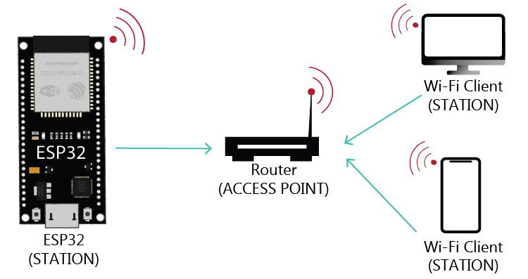 découvrez les fonctionnalités avancées du wifi esp32, un module polyvalent idéal pour vos projets iot et de développement. apprenez comment l'intégrer facilement dans vos applications et exploitez pleinement ses capacités de connectivité.