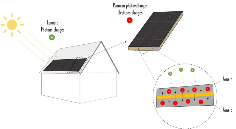 découvrez comment fonctionnent les panneaux photovoltaïques, leur rôle dans la conversion de la lumière solaire en électricité, les technologies utilisées et les avantages pour l'environnement et vos économies d'énergie.