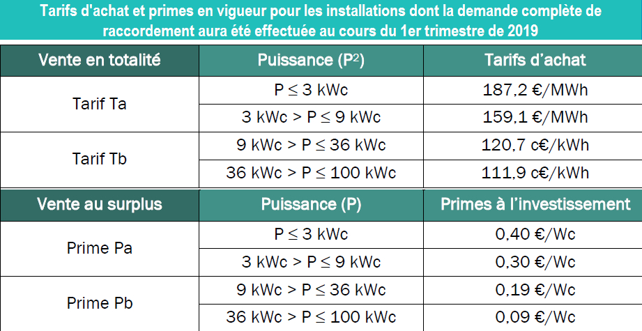 découvrez les prix des panneaux photovoltaïques en 20258 et trouvez les meilleures offres pour investir dans l'énergie solaire. profitez de conseils d'experts et d'informations détaillées pour faire le choix le plus avantageux pour votre projet.