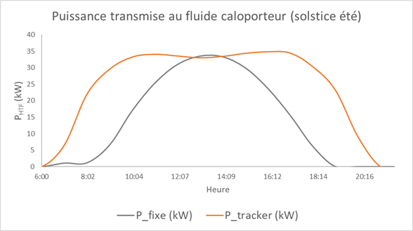 découvrez les multiples avantages des systèmes photovoltaïques avec tracker, qui optimisent la capture de l'énergie solaire grâce à un suivi dynamique du soleil. idéal pour maximiser l'efficacité énergétique et réduire vos factures d'électricité.