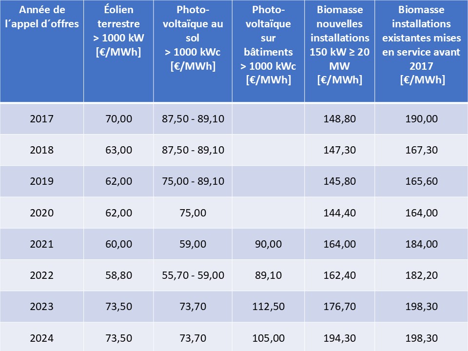 découvrez les tendances actuelles des prix photovoltaïques en allemagne, ainsi que les facteurs influençant le coût des panneaux solaires. informez-vous sur les opportunités d'économies d'énergie et les subventions disponibles pour maximiser votre investissement dans les énergies renouvelables.
