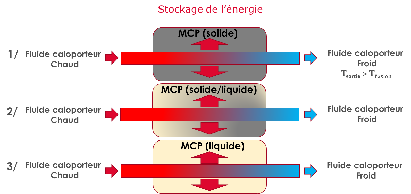 découvrez les matériaux à changement de phase, des solutions innovantes pour la gestion thermique. explorez leur fonctionnement, leurs applications dans le bâtiment, l'industrie et les dispositifs électroniques, et améliorez l'efficacité énergétique de vos projets.