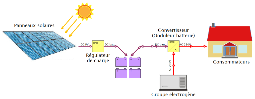 découvrez tout ce que vous devez savoir sur le raccordement photovoltaïque : les étapes à suivre, les normes à respecter et les avantages d'intégrer des panneaux solaires à votre installation électrique. optimisez votre transition énergétique et réduisez vos factures grâce à ce guide complet.
