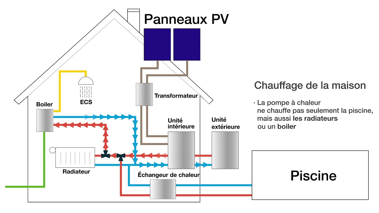 découvrez comment combiner le photovoltaïque avec le chauffage pour optimiser l'énergie de votre maison. profitez d'une solution écologique et économique qui réduit votre facture énergétique tout en protégeant l'environnement.