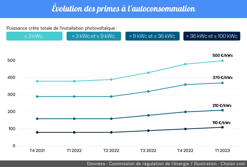découvrez les primes et aides disponibles pour l'installation de panneaux photovoltaïques en france. maximisez vos économies d'énergie et contribuez à la transition écologique en profitant de subventions et d'incitations fiscales adaptées à votre projet.