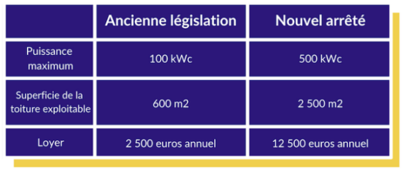 découvrez les tarifs de rachat de l'énergie photovoltaïque pour l'année 20258. informez-vous sur les conditions et les montants qui vous permettront d'optimaliser votre investissement dans l'énergie solaire.