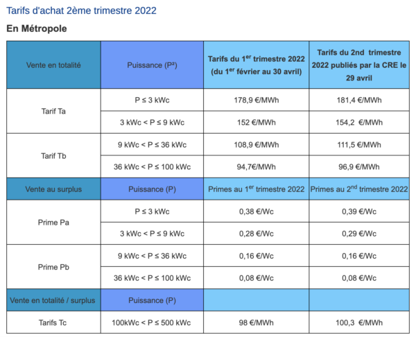 découvrez nos solutions d'achat de panneaux photovoltaïques pour optimiser votre consommation d'énergie et réduire votre empreinte carbone. investissez dans l'énergie solaire et profitez d'économies durables tout en préservant l'environnement.