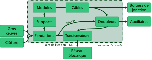 découvrez l'analyse du cycle de vie (acv) des systèmes photovoltaïques, une approche essentielle pour évaluer leur impact environnemental tout au long de leur cycle de vie. informez-vous sur les avantages écologiques et les performances des panneaux solaires, et participez à la transition énergétique durable.