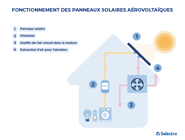 découvrez les enjeux de l'aérovoltaïque, une technologie innovante qui combine l'énergie solaire et éolienne pour optimiser la production d'électricité. enjeux environnementaux, économiques et techniques sont au cœur de cette révolution énergétique.