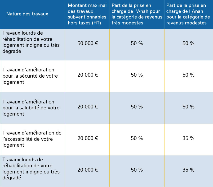 découvrez comment bénéficier des aides de l'anah pour l'installation de panneaux solaires. optimisez vos économies d'énergie et valorisez votre logement grâce à des subventions et conseils adaptés. transformez votre maison en un espace plus écologique et économiquement avantageux.