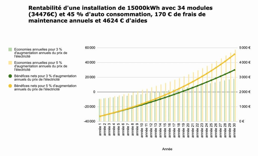 découvrez comment optimiser l'amortissement de vos panneaux solaires pour maximiser votre investissement. apprenez les clés pour réduire vos coûts énergétiques tout en contribuant à un avenir durable.