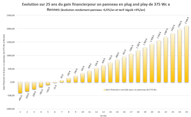 découvrez comment l'amortissement photovoltaïque peut optimiser votre investissement en énergie solaire. apprenez à calculer les économies d'énergie, à comprendre les avantages fiscaux et à maximiser le rendement de votre système photovoltaïque.