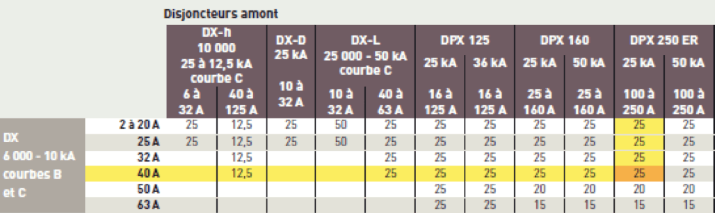 découvrez tout sur l'ampérage des disjoncteurs : comment le choisir, son importance pour la sécurité électrique et les meilleures pratiques pour une installation optimale.