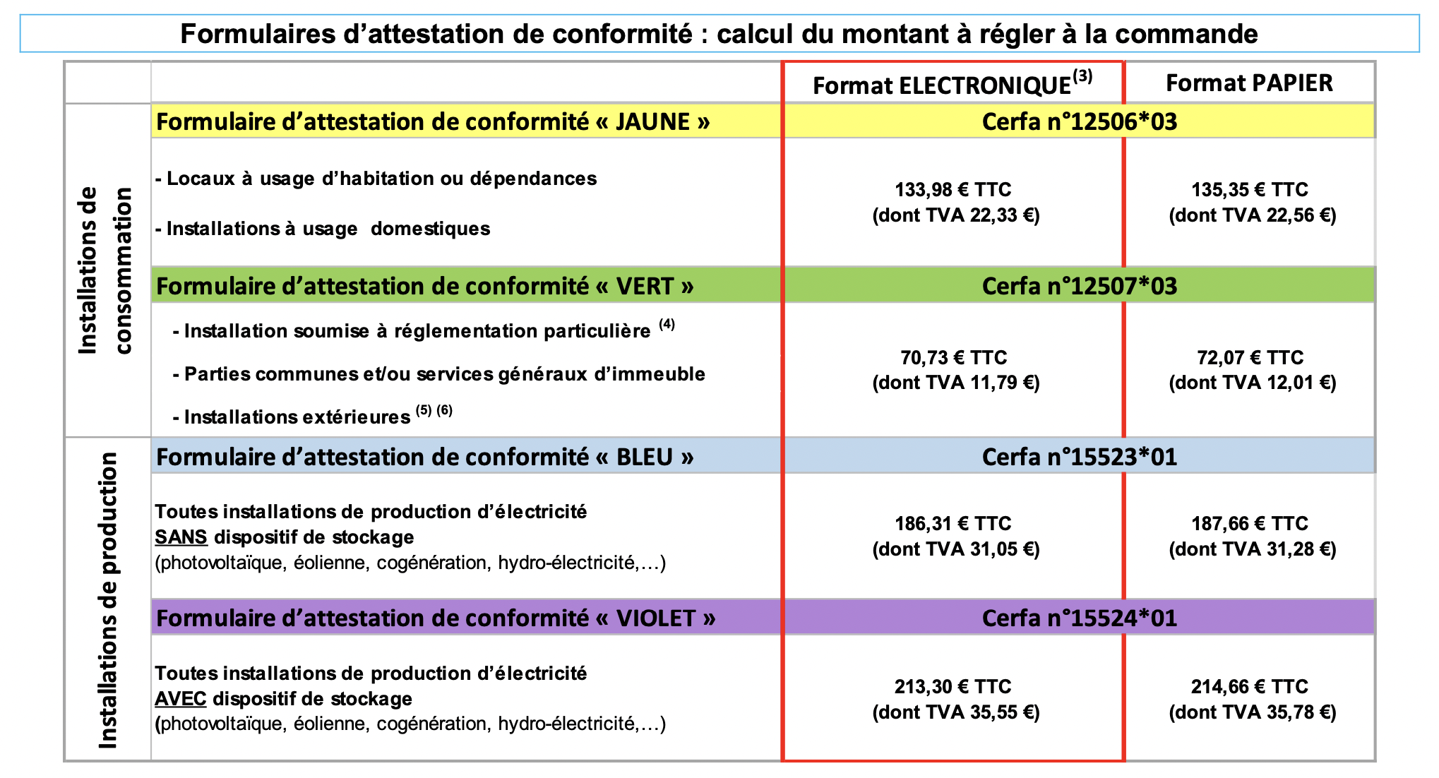 obtenez votre attestation de conformité photovoltaïque pour garantir que votre installation répond aux normes en vigueur. découvrez les étapes nécessaires pour une validation rapide et sécurisée.