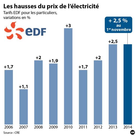 découvrez les raisons derrière l'augmentation des tarifs edf et les impacts sur votre facture d'électricité. informez-vous sur les alternatives et conseils pour réduire vos coûts énergétiques.