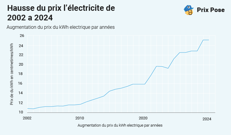 découvrez tout ce qu'il faut savoir sur l'augmentation des prix de l'électricité edf. informez-vous sur les raisons derrière cette hausse, son impact sur votre facture et les solutions pour réduire vos coûts énergétiques.
