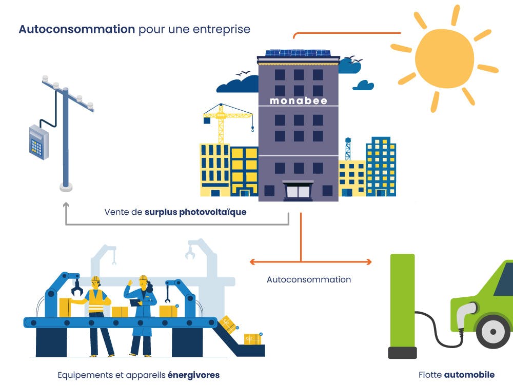 découvrez l'autoconsommation, une solution énergétique durable qui vous permet de produire et de consommer votre propre électricité. apprenez comment réduire vos factures d'énergie et contribuer à la protection de l'environnement grâce aux énergies renouvelables.