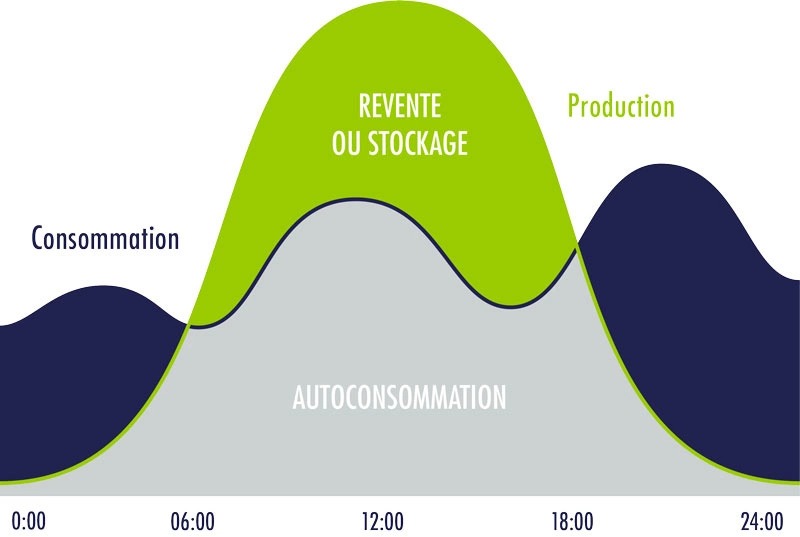 découvrez comment l'autoconsommation révolutionne notre manière de consommer l'énergie. apprenez les avantages de produire votre propre électricité, les solutions pour optimiser votre consommation et les étapes à suivre pour devenir autonome énergétiquement.