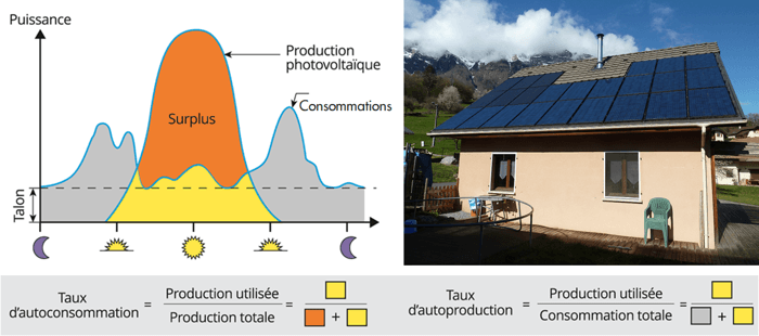 découvrez l'autoconsommation, une approche innovante qui vous permet de produire et de consommer votre propre énergie. réduisez vos factures, augmentez votre indépendance énergétique et contribuez à une planète plus verte grâce à des solutions adaptées à vos besoins.