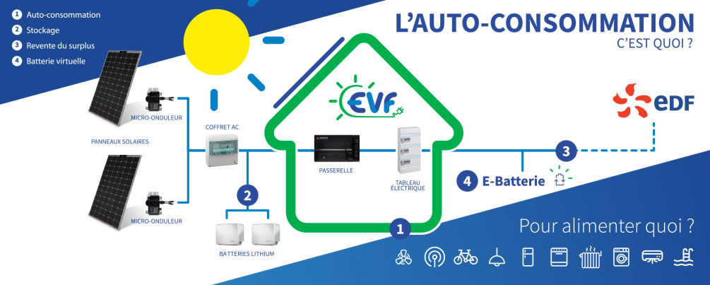 découvrez l'autoconsommation grâce aux batteries, une solution innovante pour optimiser votre utilisation d'énergie renouvelable. apprenez comment stocker l'énergie produite par vos panneaux solaires et réduire vos factures d'électricité tout en adoptant un mode de vie plus durable.