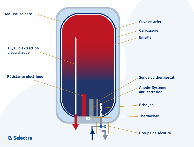 découvrez les avantages de l'autoconsommation avec un cumulus : optimisez votre consommation d'énergie, réduisez vos factures et participez à la transition énergétique. informez-vous sur les solutions adaptées à vos besoins.