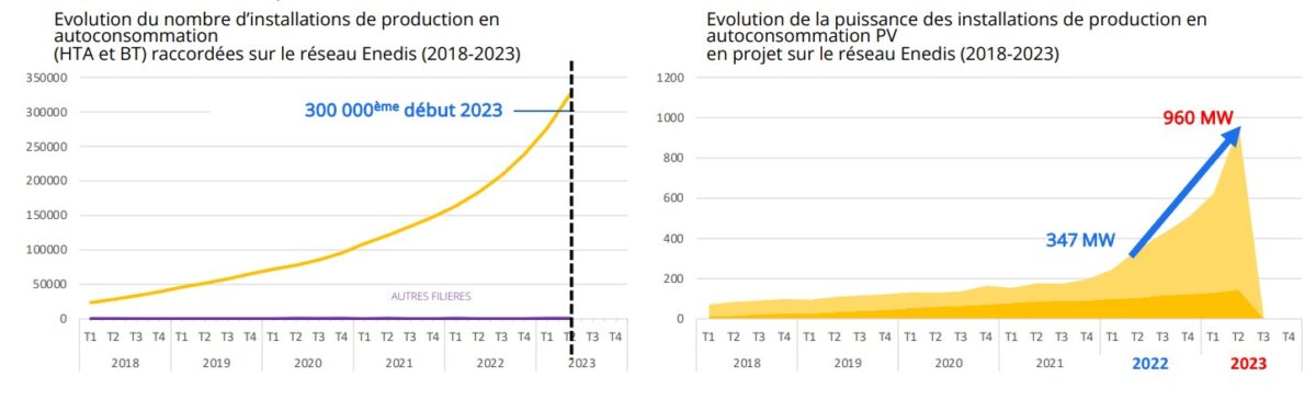 découvrez comment optimiser votre autoconsommation grâce aux solutions enedis pour les panneaux photovoltaïques (pv). apprenez à maîtriser votre production d'énergie et à réduire vos factures tout en contribuant à la transition énergétique.