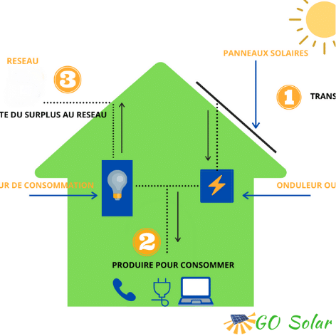 découvrez le concept d'autoconsommation isolée, une solution innovante pour produire et consommer votre propre énergie. apprenez comment optimiser votre indépendance énergétique grâce à des systèmes renouvelables adaptés à vos besoins, tout en réduisant votre empreinte carbone et en réalisant des économies sur vos factures d'électricité.