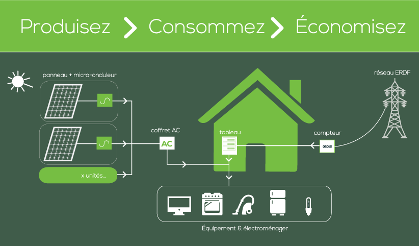 découvrez les avantages de l'autoconsommation photovoltaïque : une solution durable pour produire votre propre électricité, réduire vos factures énergétiques et contribuer à la transition énergétique. optez pour l'énergie solaire et maîtrisez votre consommation tout en préservant l'environnement.