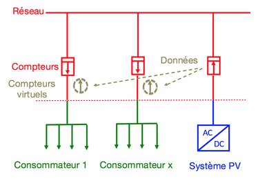 découvrez les avantages de l'autoconsommation photovoltaïque, une solution durable qui vous permet de produire votre propre électricité grâce à l'énergie solaire. réduisez vos factures d'électricité, contribuez à la transition énergétique et valorisez votre patrimoine avec des panneaux solaires adaptés à vos besoins.