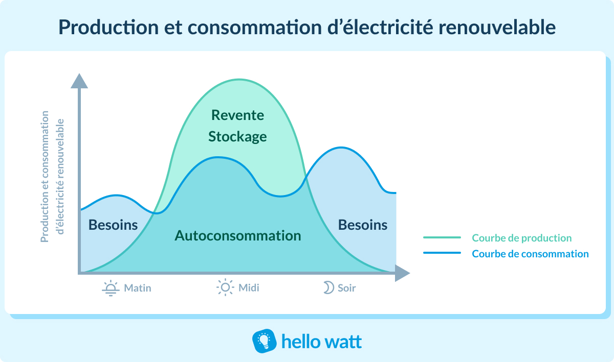 découvrez les avantages de l'autoconsommation photovoltaïque : une solution durable pour produire votre propre électricité, réduire vos factures et contribuer à la transition énergétique. informez-vous sur les technologies, les aides disponibles et les étapes pour passer à l'énergie solaire.