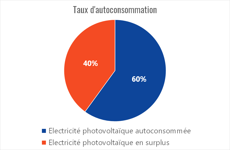 découvrez les avantages de l'autoconsommation photovoltaïque : une solution éco-responsable qui vous permet de produire votre propre électricité grâce aux panneaux solaires. profitez d'économies sur vos factures d'énergie tout en contribuant à la transition énergétique.