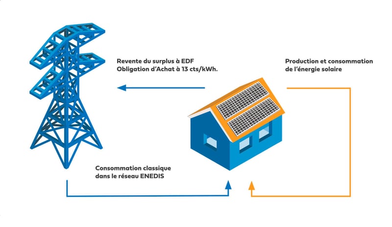 découvrez comment l'autoconsommation photovoltaïque peut transformer votre consommation d'énergie. profitez des avantages des panneaux solaires, réduisez vos factures d'électricité et adoptez une solution durable pour un avenir plus vert.